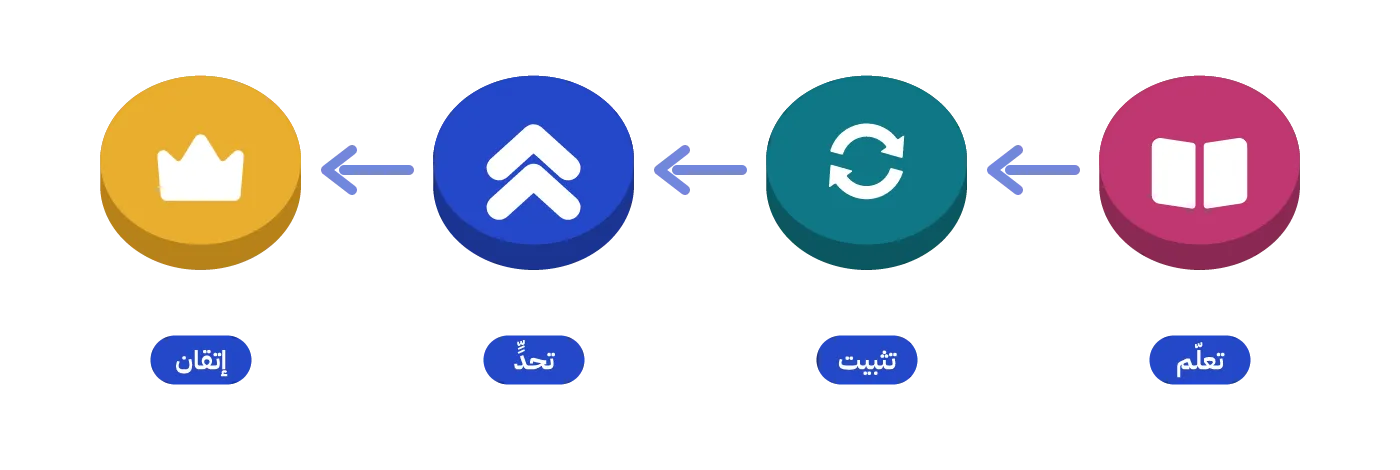 المراحل الأربع بالترتيب، كل منها قرص من أقراص المسار: تعلّم بكتاب، وتثبيت بسهمين دائريين، وتحدٍّ بسهمين صاعدين، وإتقان بتاج ذهبي