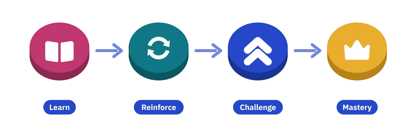 The four stages in order, each a path disc: Learn with a book, Reinforce with circular arrows, Challenge with a double chevron, and Mastery with a gold crown